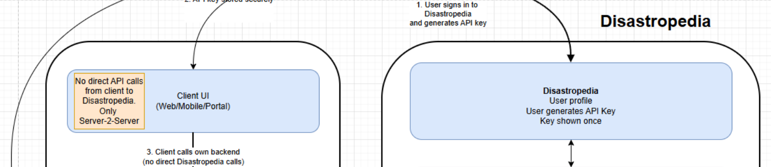 Disastropedia Open API